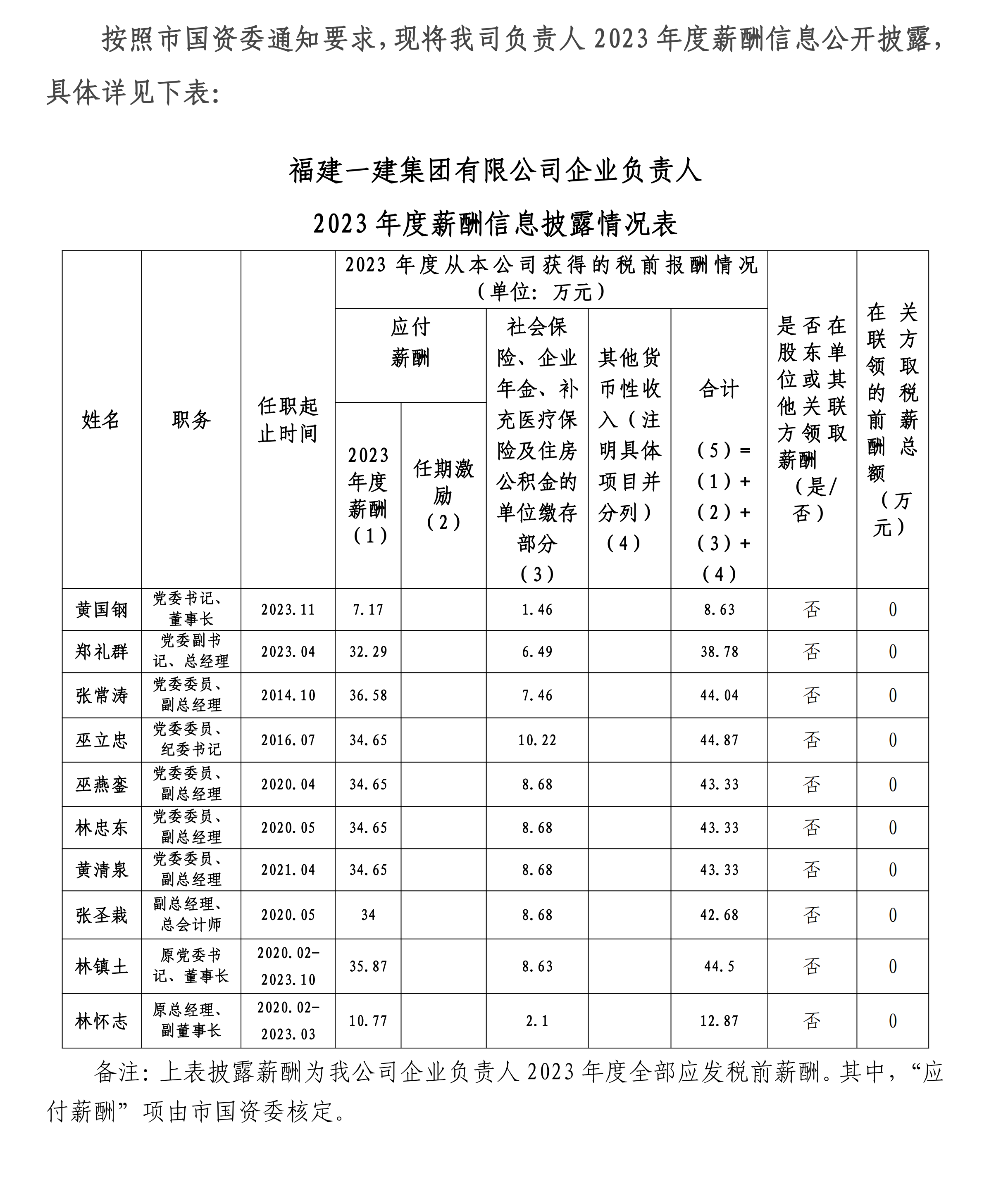 2024.12.30 福建一建集团有限公司2023年企业负责人薪酬披露_00.png