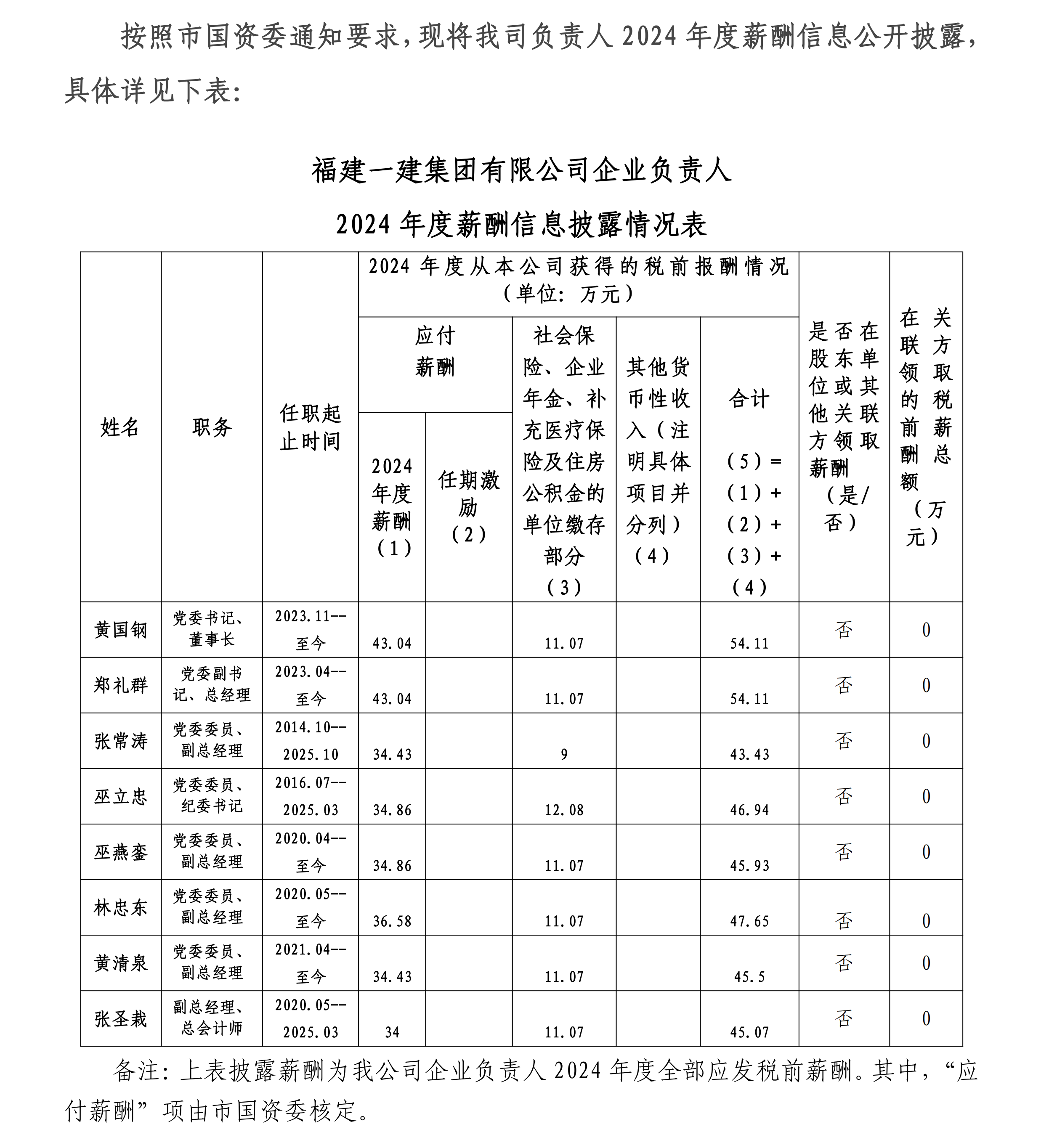 福建一建集团有限公司2024年企业负责人薪酬披露_00.png